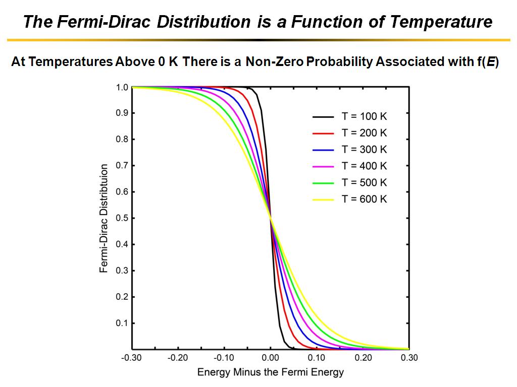 The Fermi-Dirac Distribution is a Function of Temperature