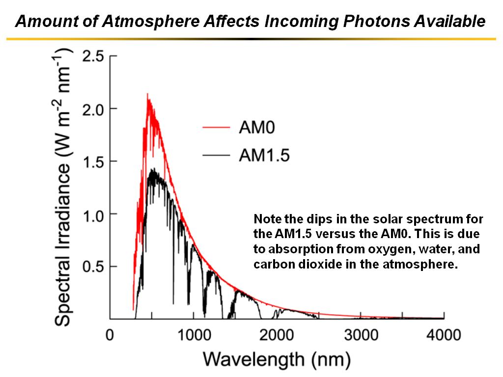 Amount of Atmosphere Affects Incoming Photons Available