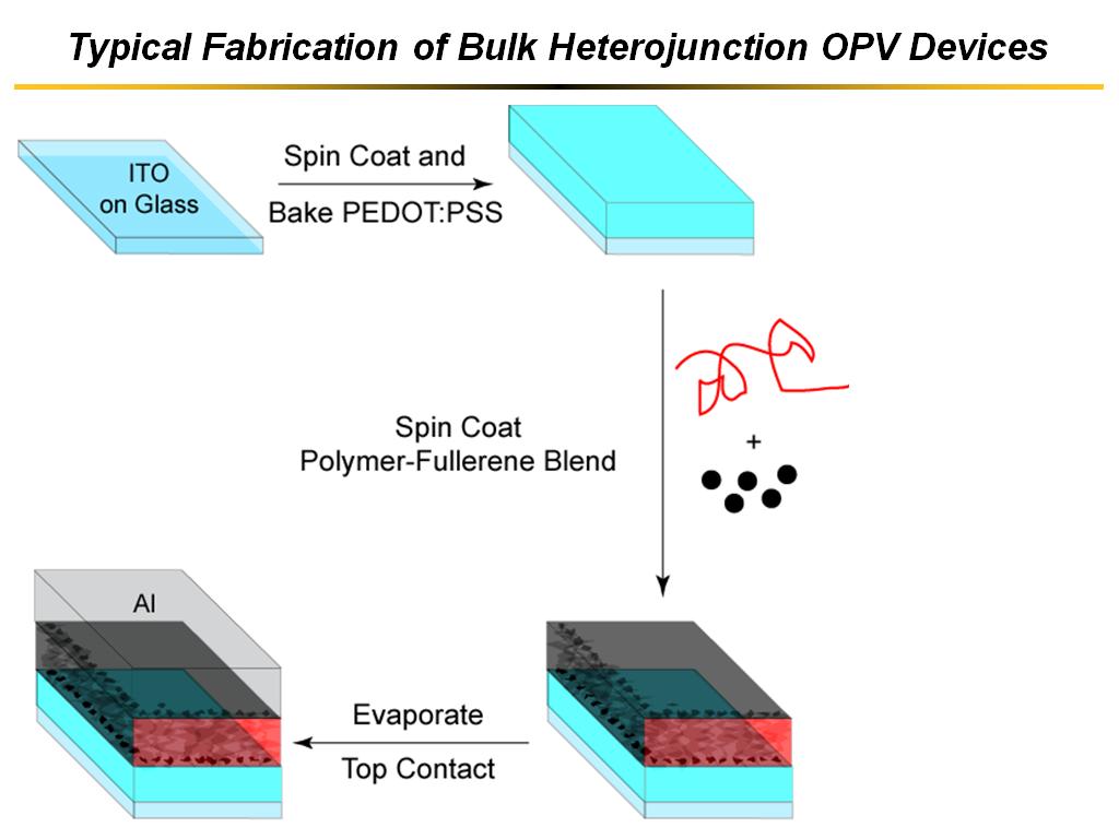 Typical Fabrication of Bulk Heterojunction OPV Devices