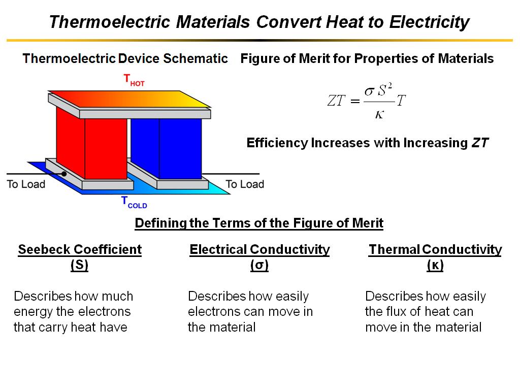 Thermoelectric Materials Convert Heat to Electricity