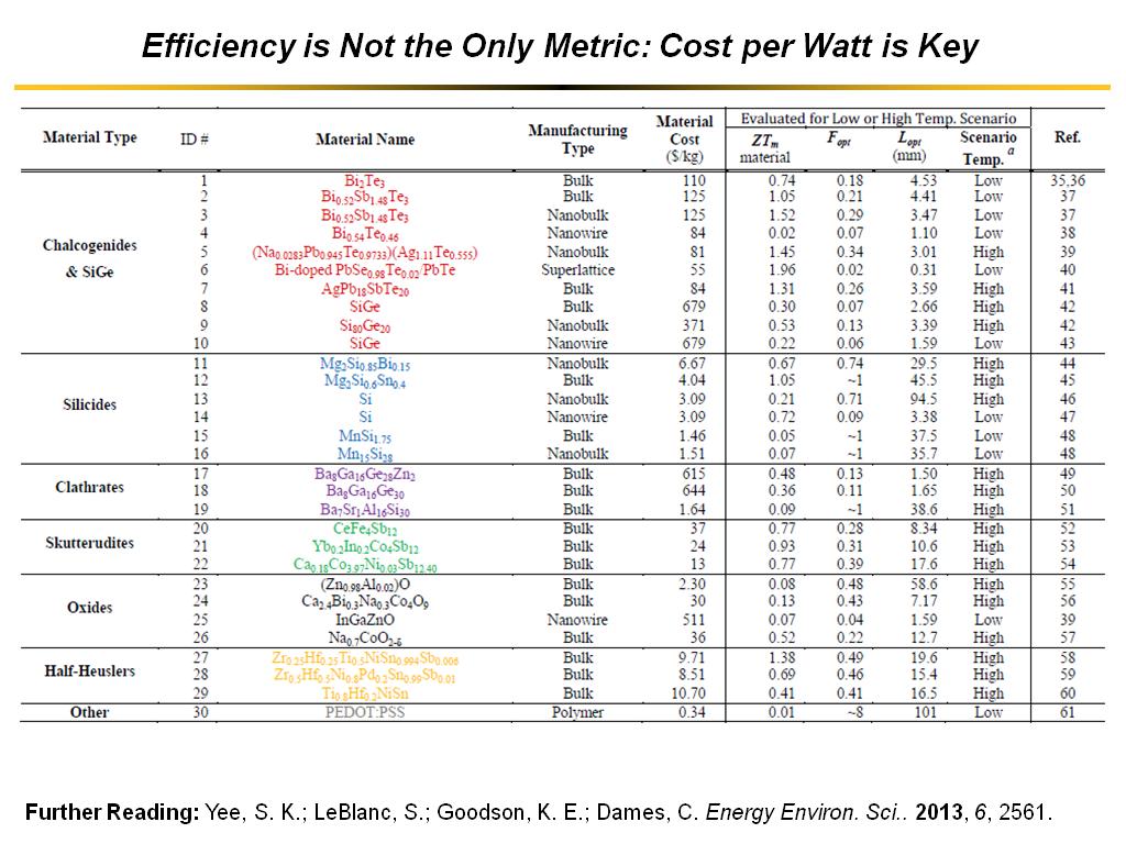 Efficiency is Not the Only Metric: Cost per Watt is Key