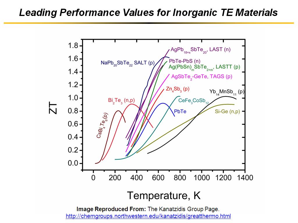 Leading Performance Values for Inorganic TE Materials