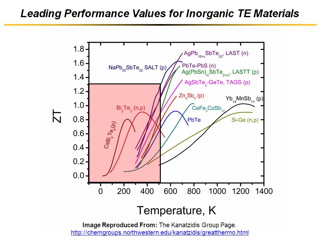 Leading Performance Values for Inorganic TE Materials
