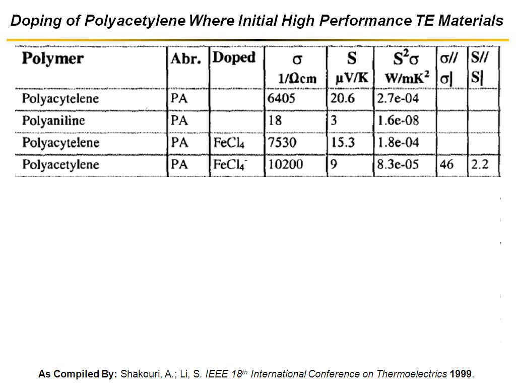 Doping of Polyacetylene Where Initial High Performance TE Materials