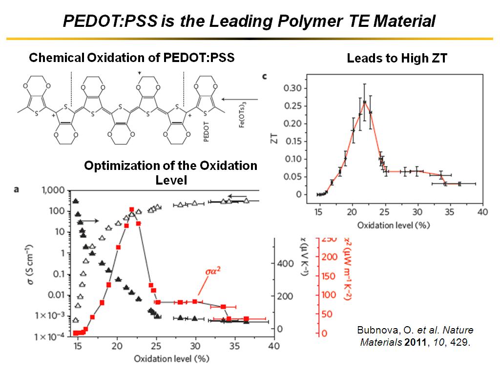 PEDOT:PSS is the Leading Polymer TE Material