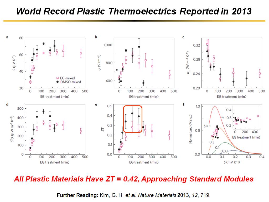 World Record Plastic Thermoelectrics Reported in 2013