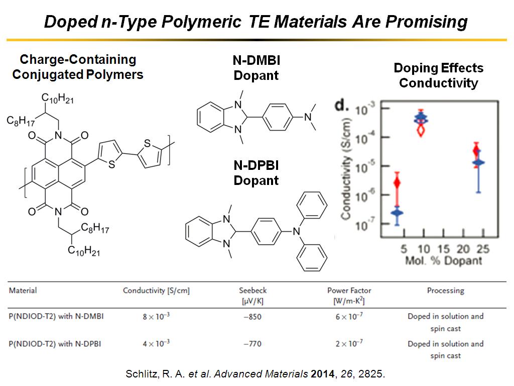 Doped n-Type Polymeric TE Materials Are Promising