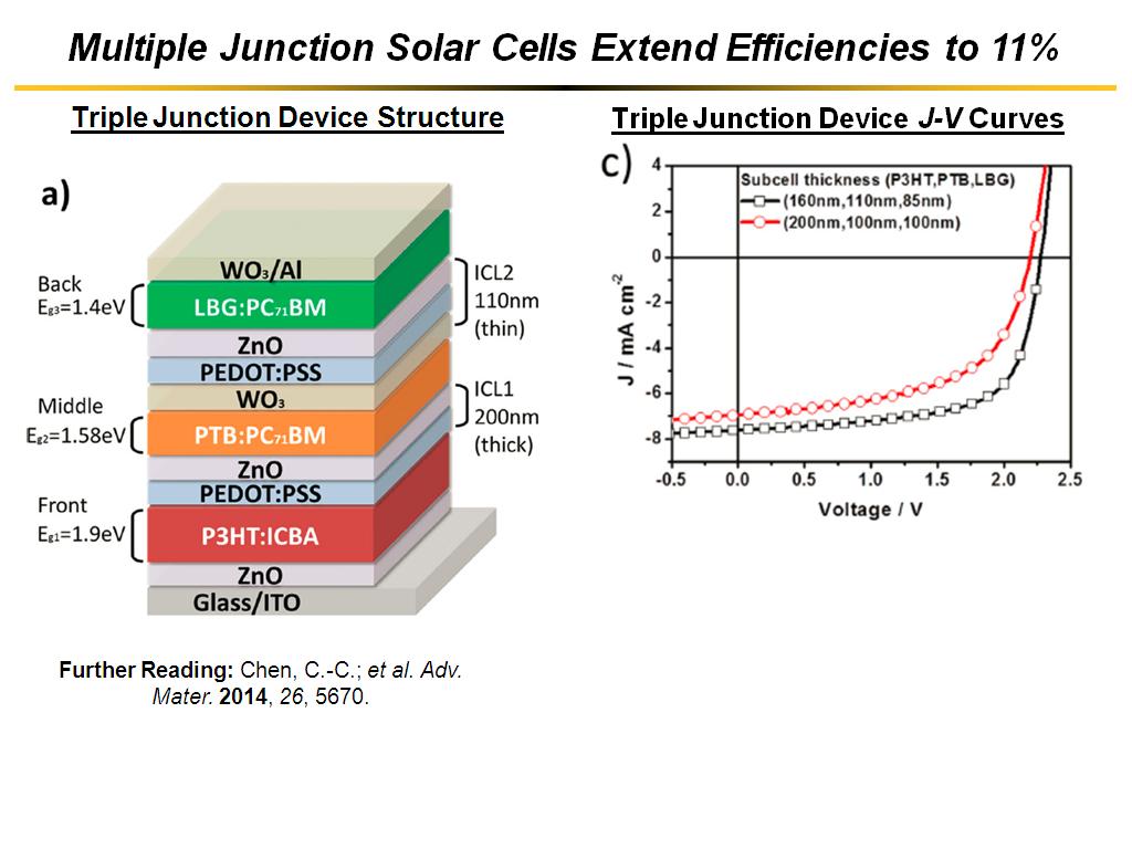 Multiple Junction Solar Cells Extend Efficiencies to 11%