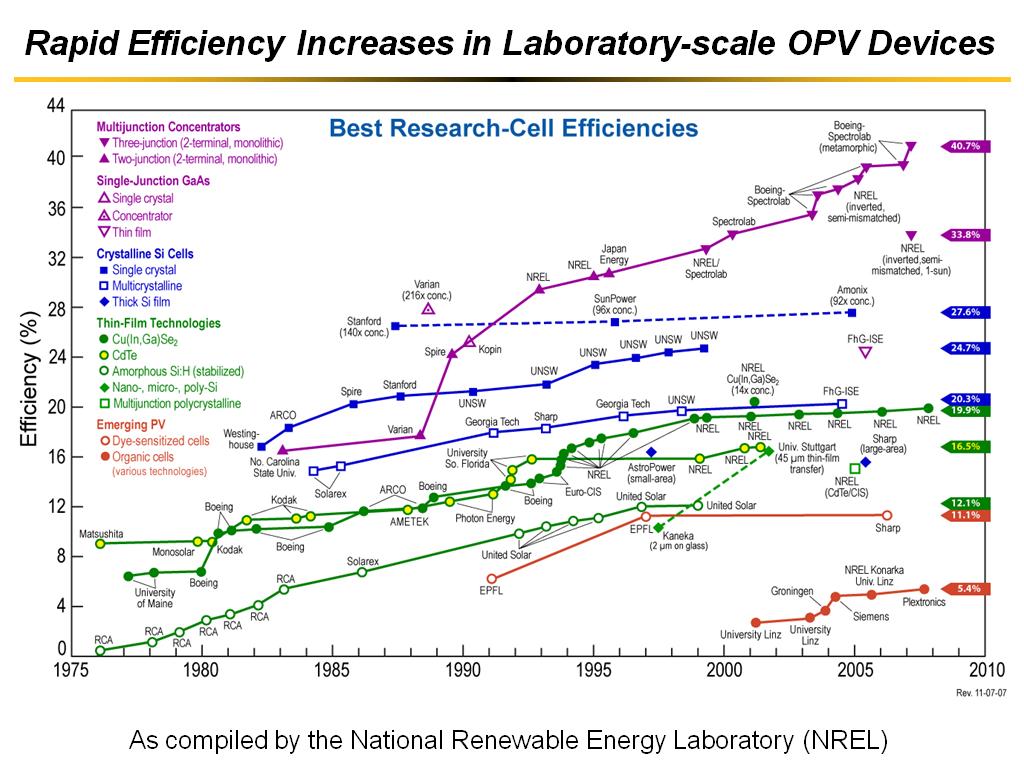 Rapid Efficiency Increases in Laboratory-scale OPV Devices