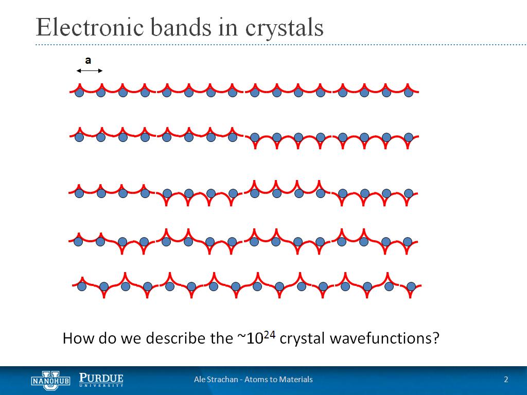 Electronic bands in crystals