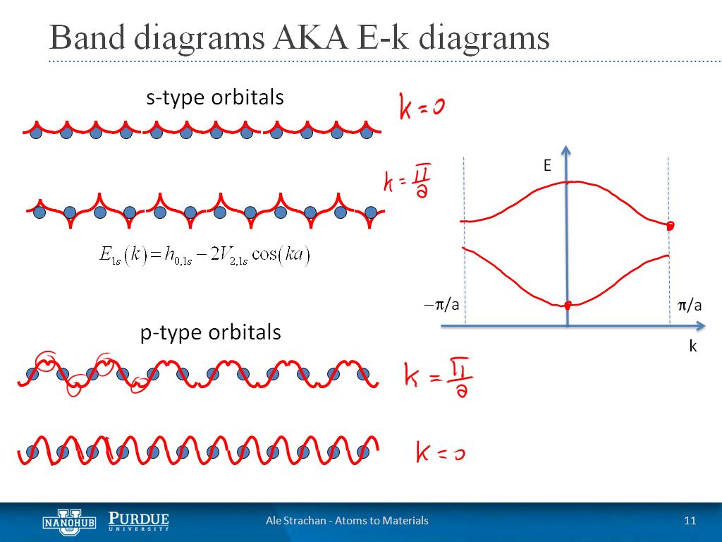 Band diagrams AKA E-k diagrams
