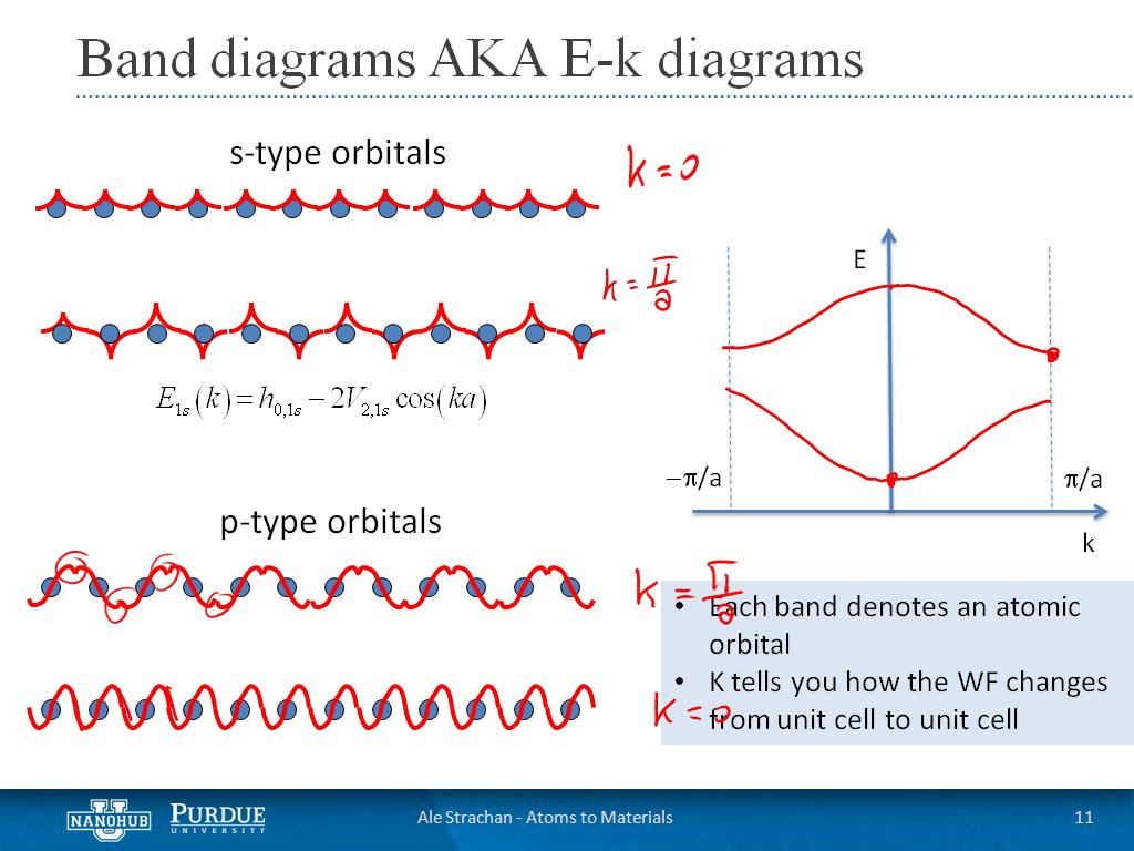 Band diagrams AKA E-k diagrams