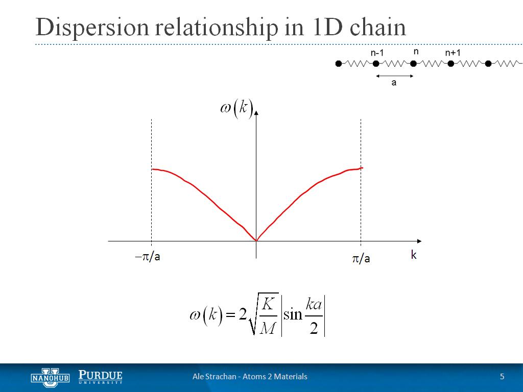 Dispersion relationship in 1D chain