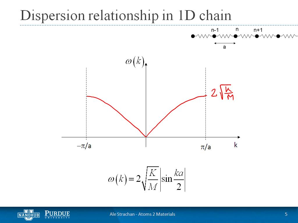 Dispersion relationship in 1D chain