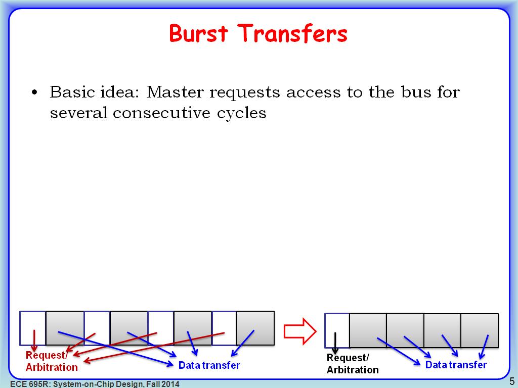 Burst Transfers