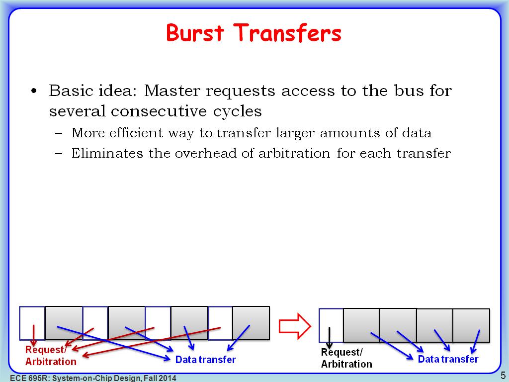 Burst Transfers