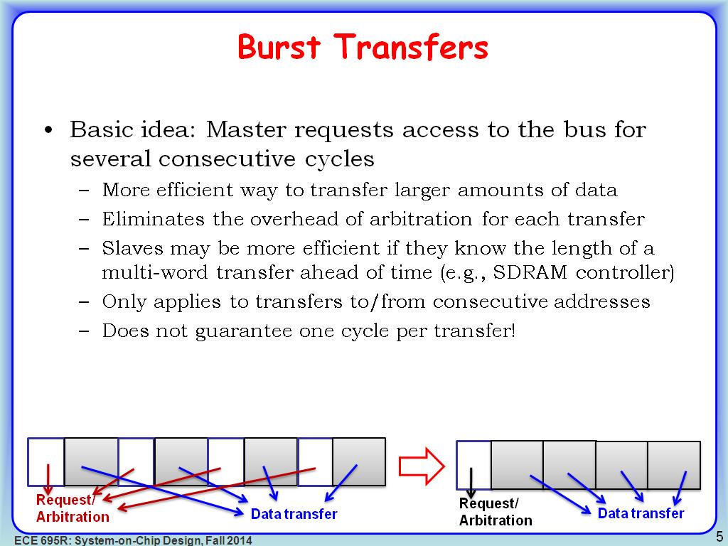 Burst Transfers