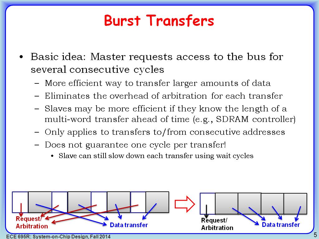 Burst Transfers