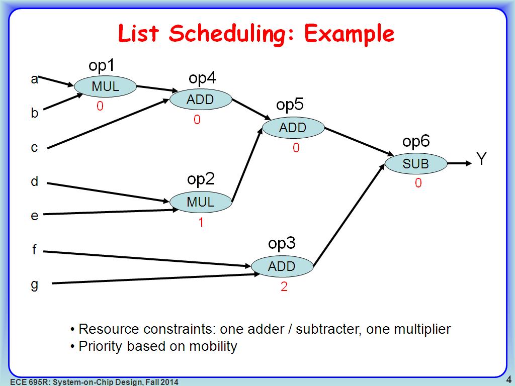 List Scheduling: Example