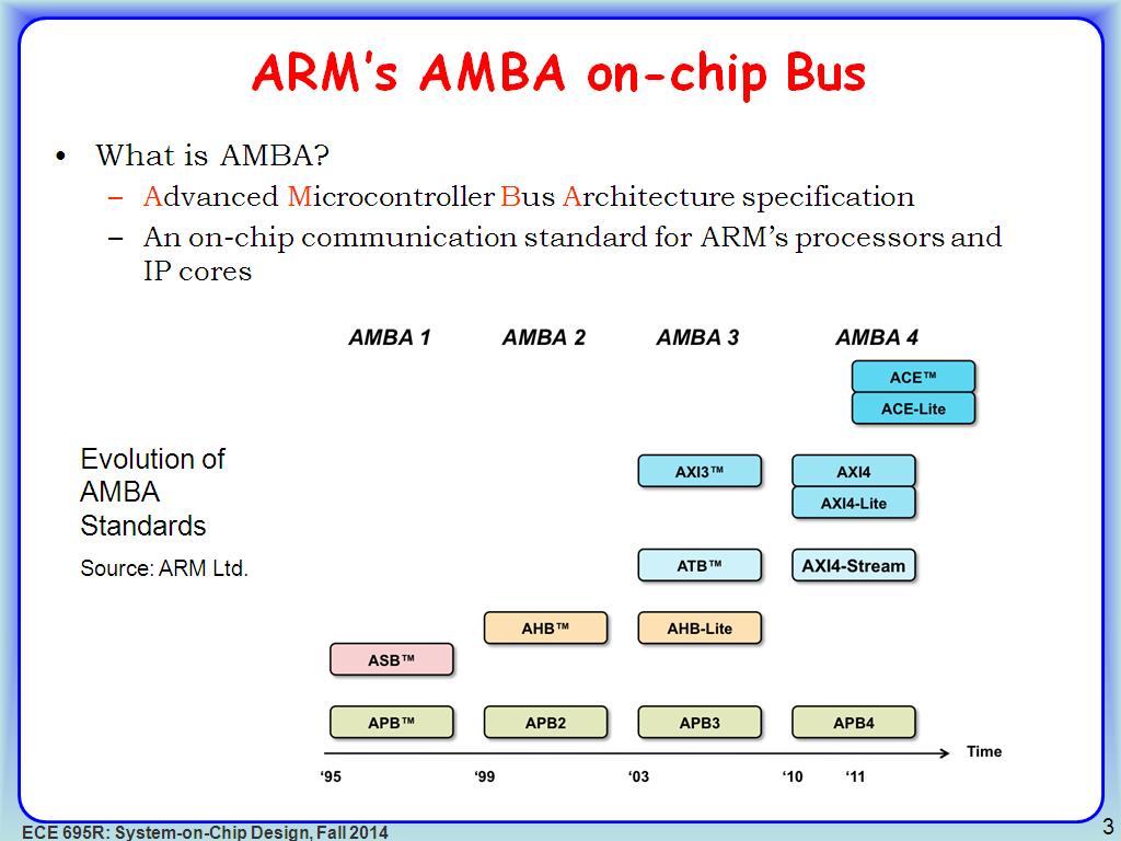 ARM's AMBA on-chip Bus