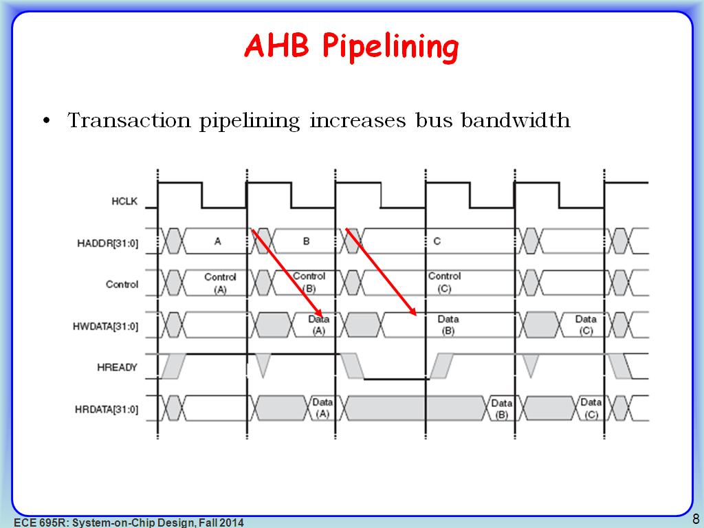 AHB Pipelining