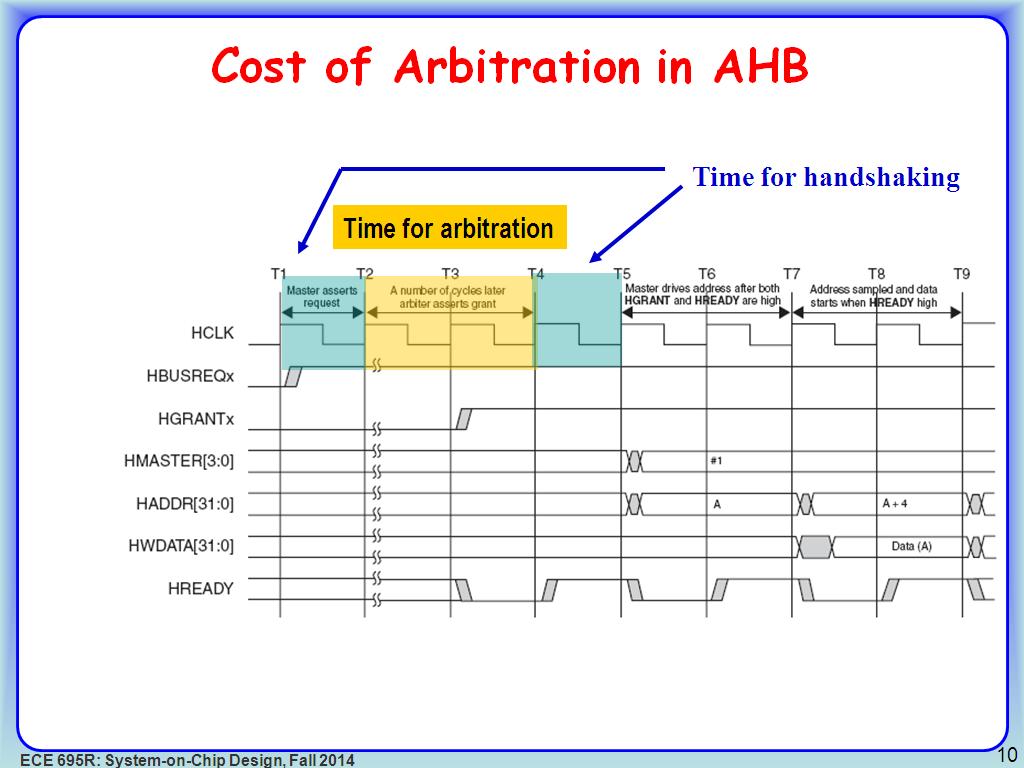 Cost of Arbitration in AHB