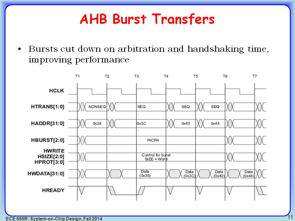 AHB Burst Transfers