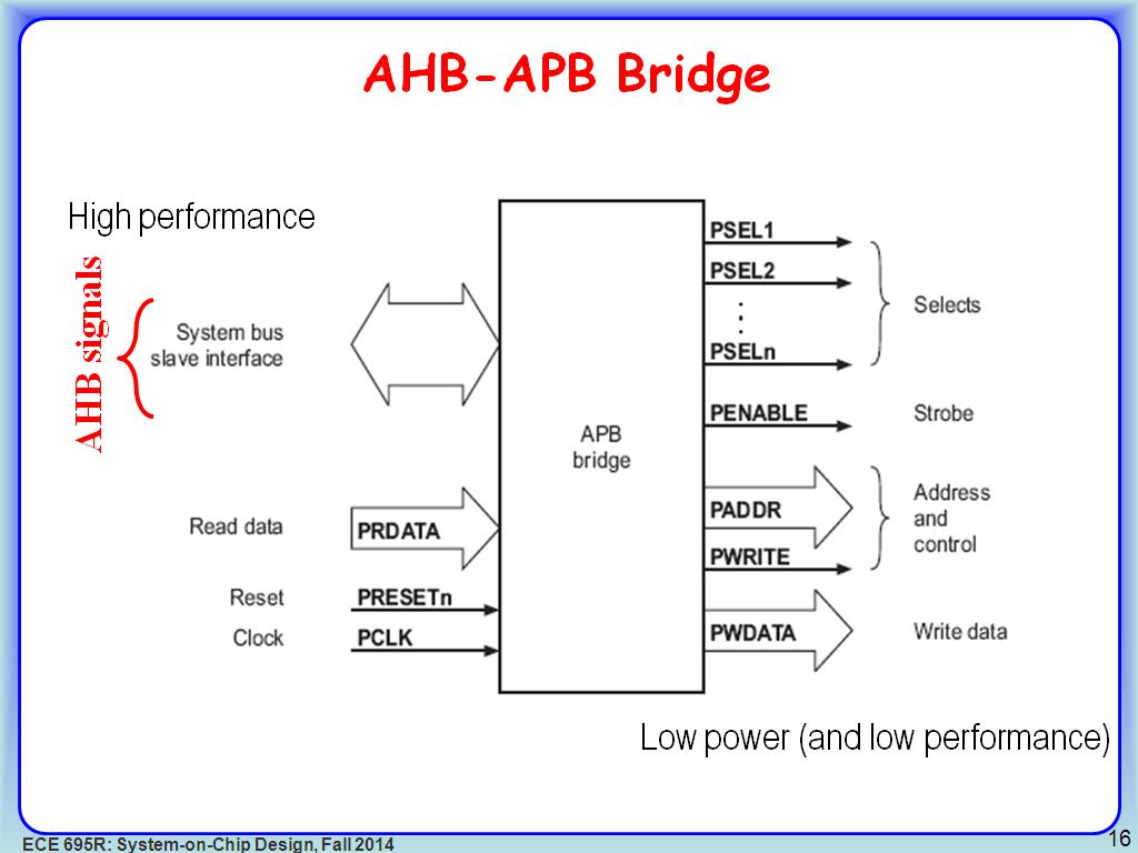 AHB-APB Bridge