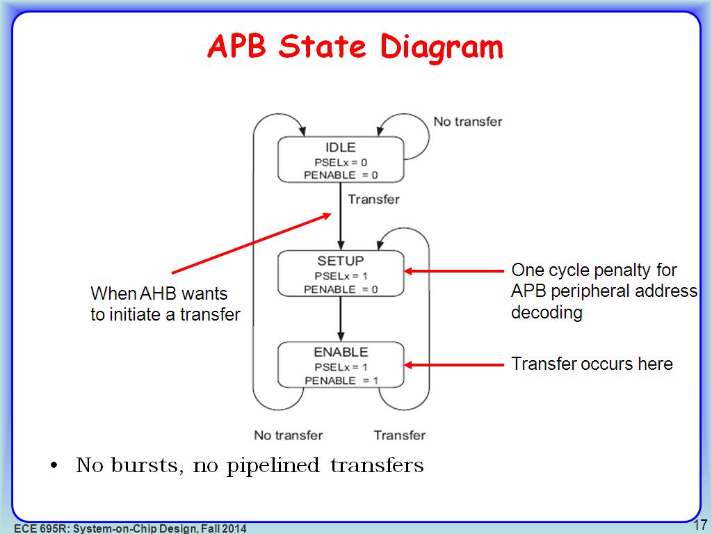 APB State Diagram