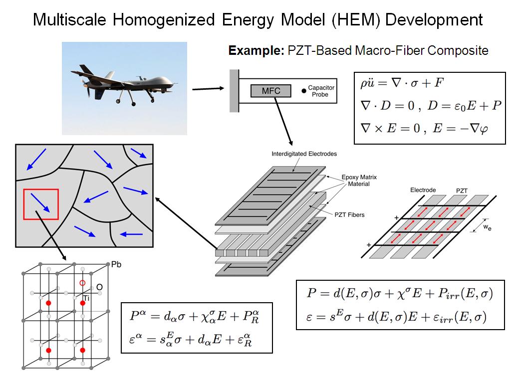 Multiscale Homogenized Energy Model (HEM) Development
