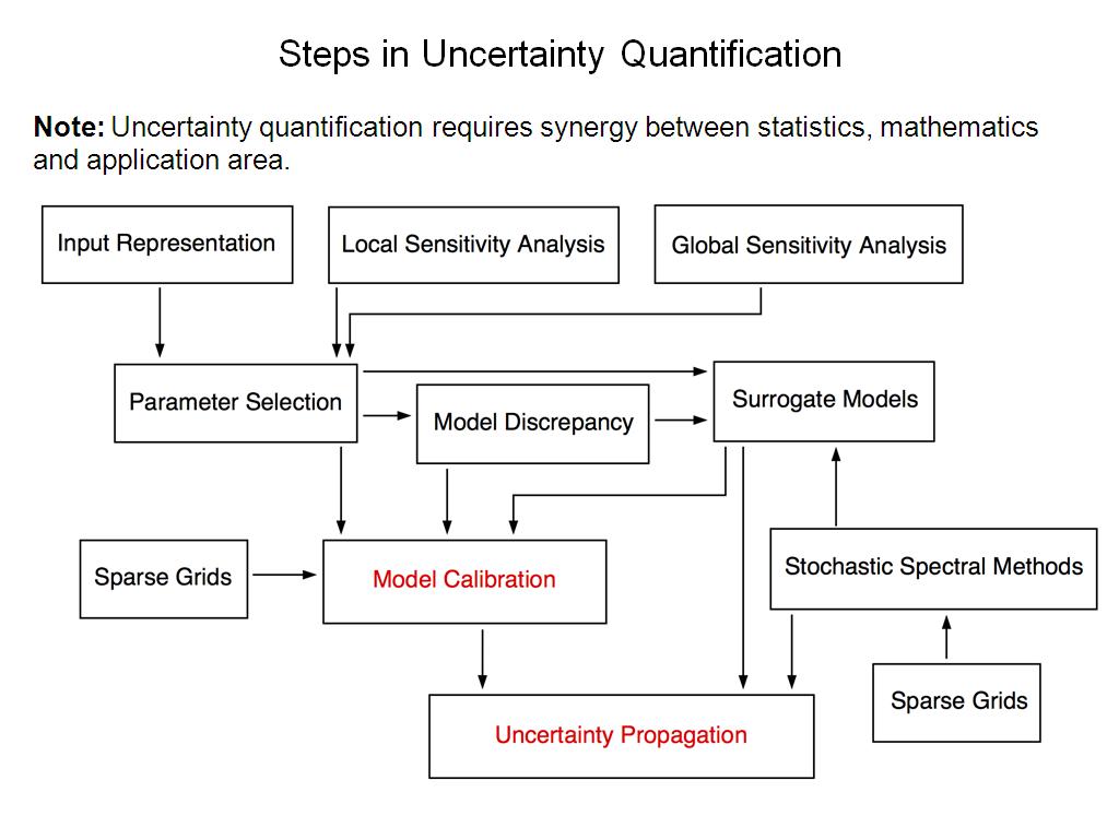 Steps in Uncertainty Quantification