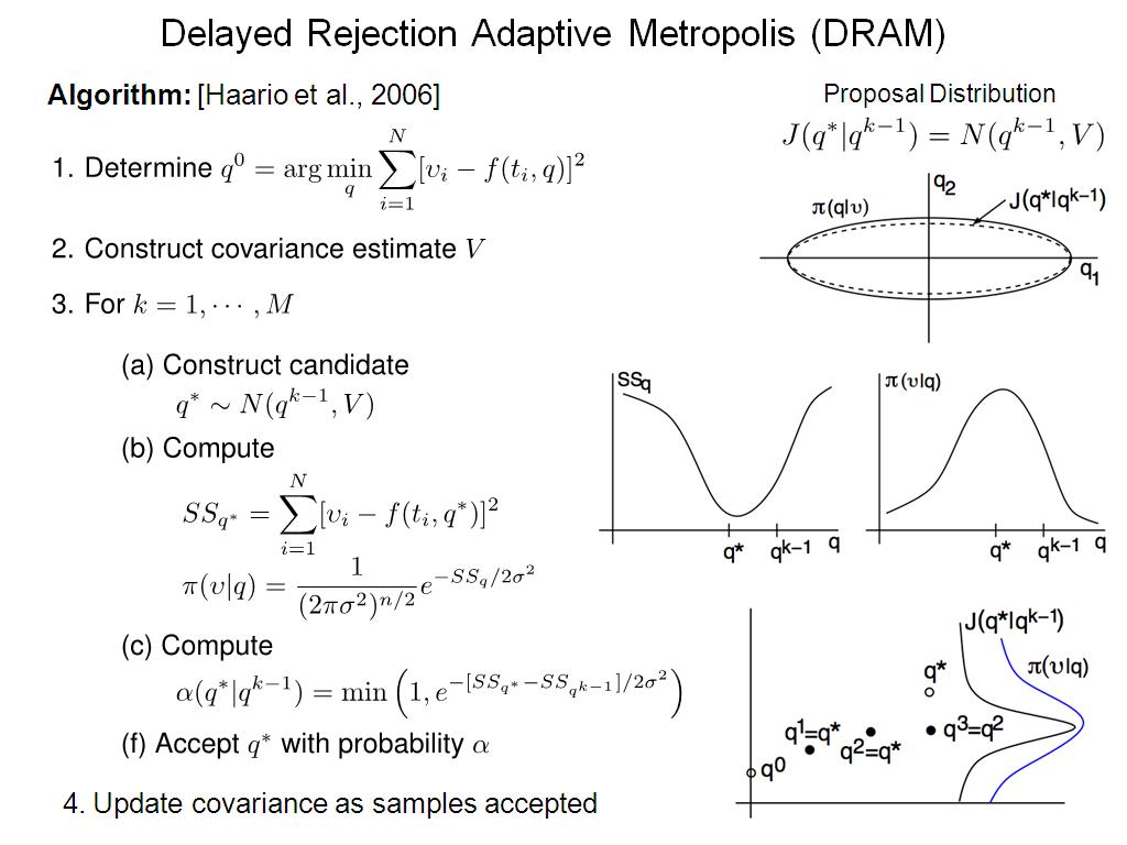 Delayed Rejection Adaptive Metropolis (DRAM)