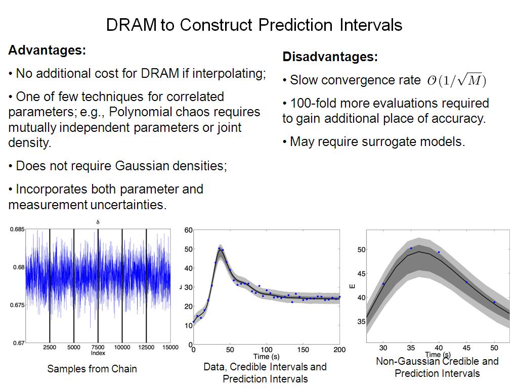 DRAM to Construct Prediction Intervals