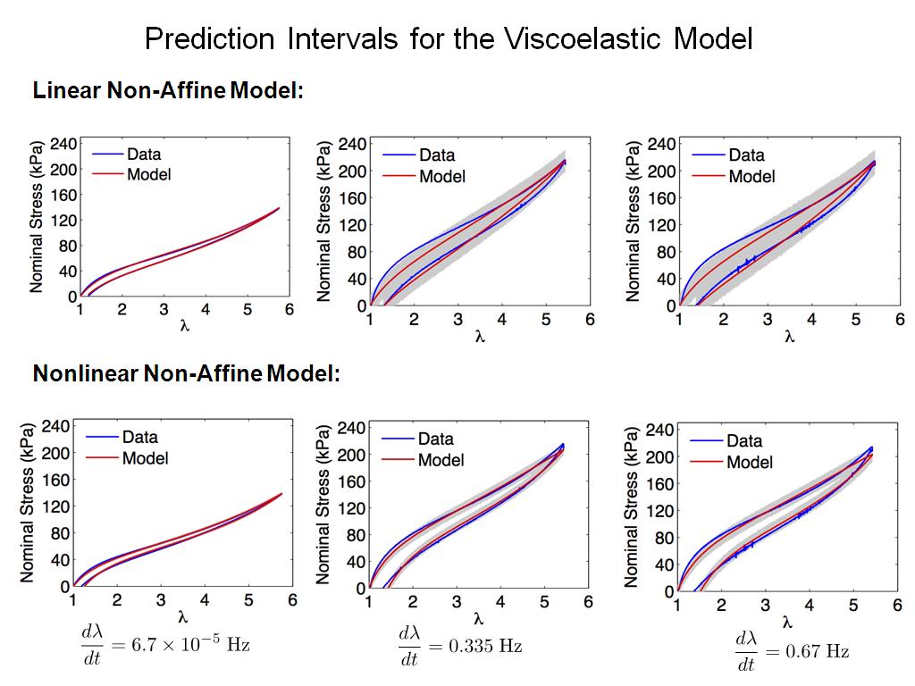 Prediction Intervals for the Viscoelastic Model