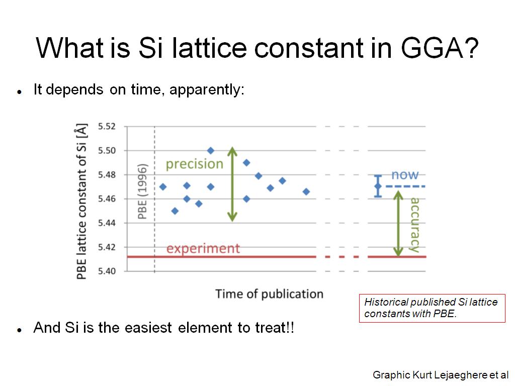What is Si lattice constant in GGA?