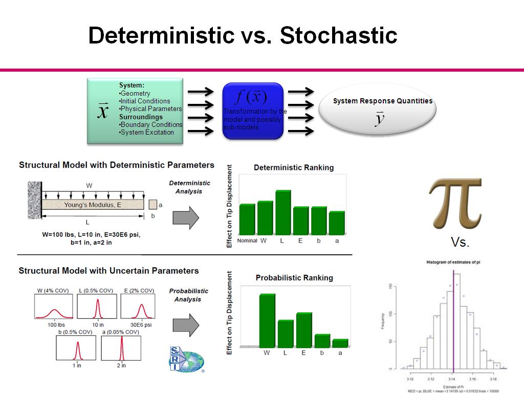 Uncertainty analysis