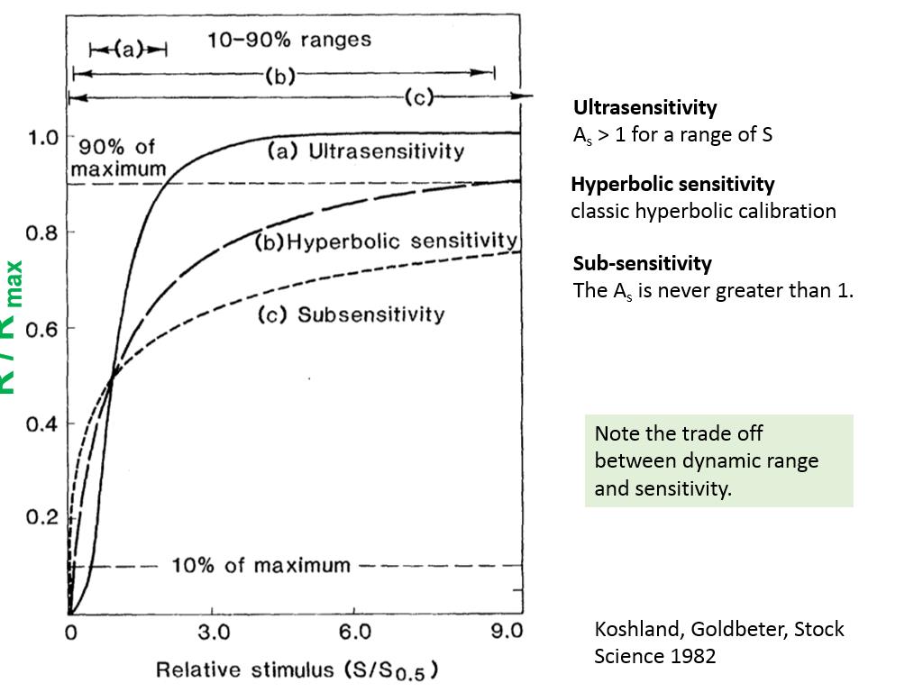 Ultrasensitivity As > 1 for a range of S