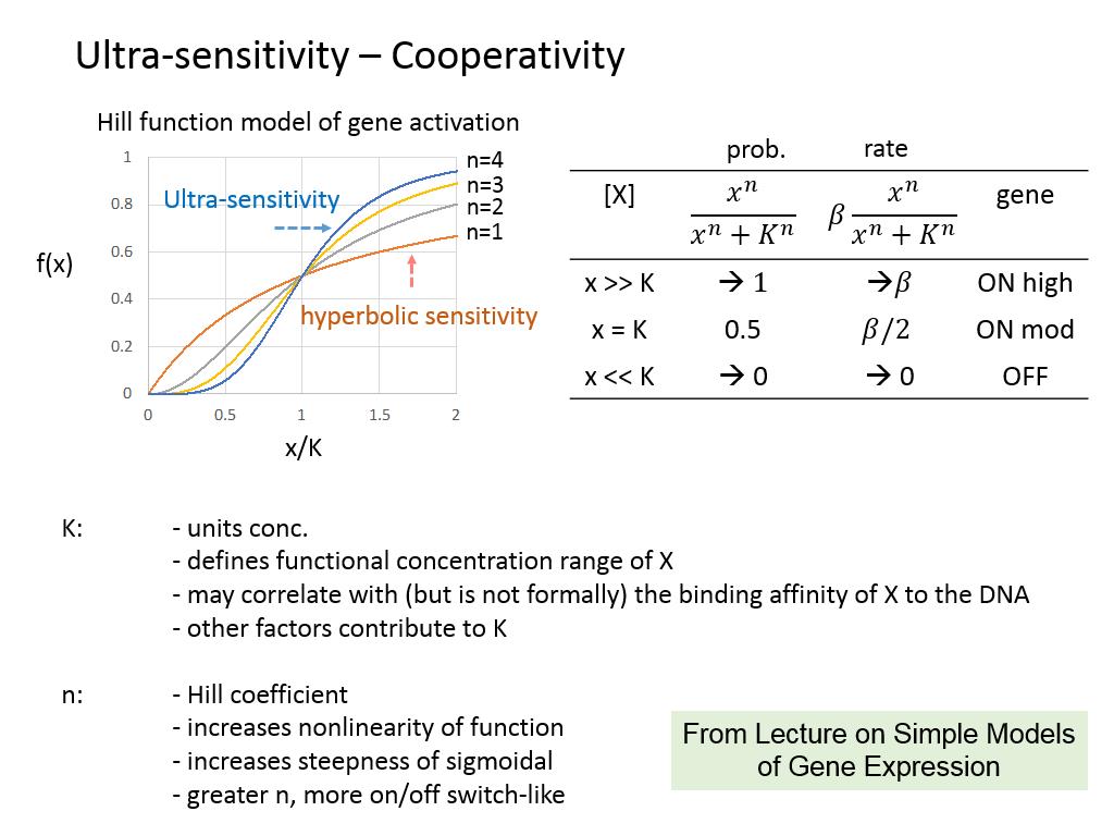 Ultra-sensitivity – Cooperativity
