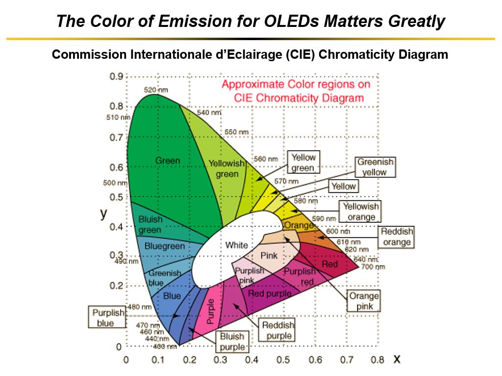 The Color of Emission for OLEDs Matters Greatly