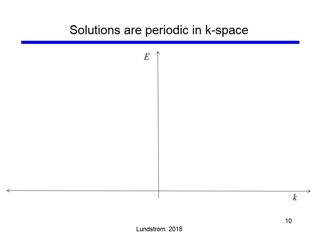 Solutions are periodic in k-space