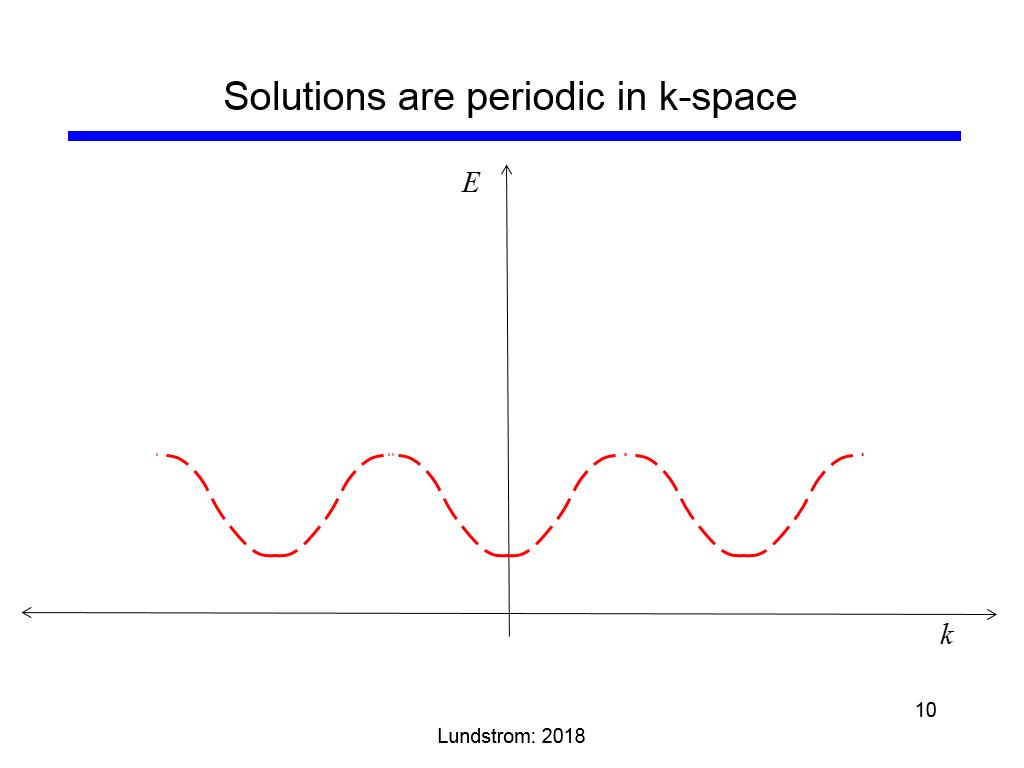 Solutions are periodic in k-space