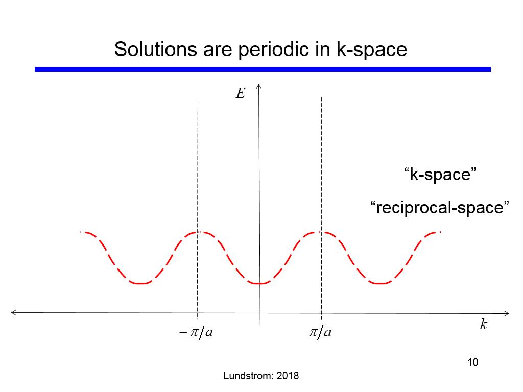 Solutions are periodic in k-space