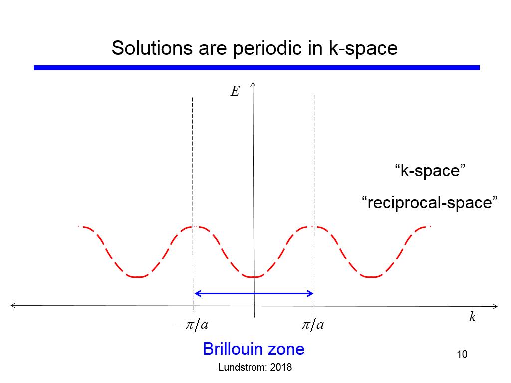 Solutions are periodic in k-space