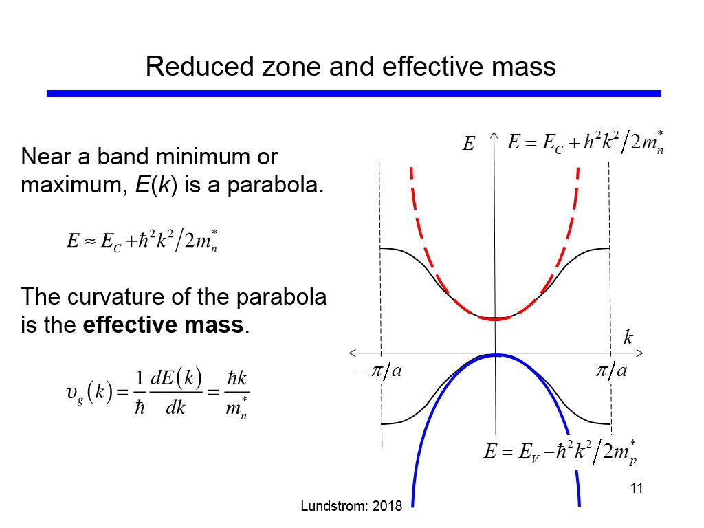 Reduced zone and effective mass