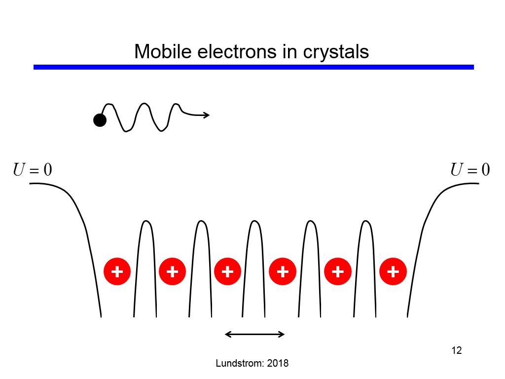 Mobile electrons in crystals