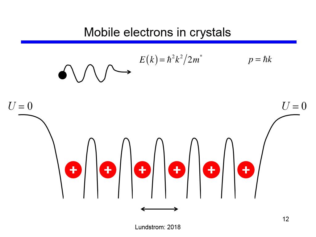 Mobile electrons in crystals