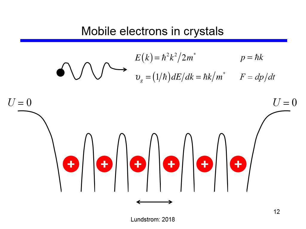 Mobile electrons in crystals