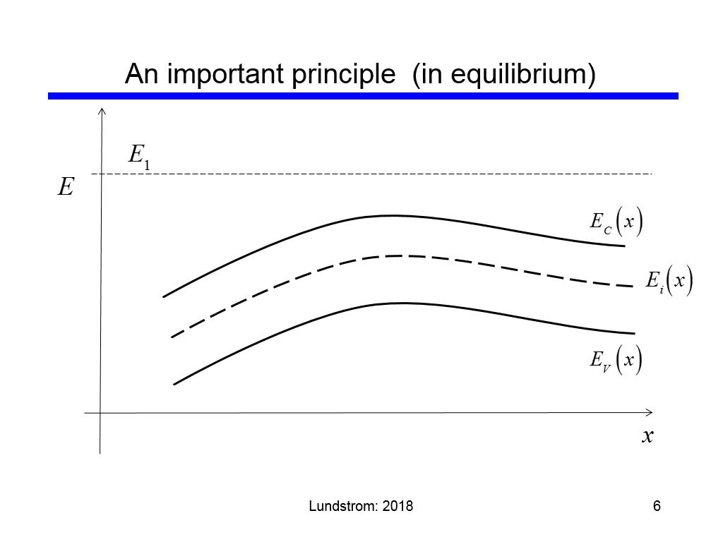 An important principle (in equilibrium)