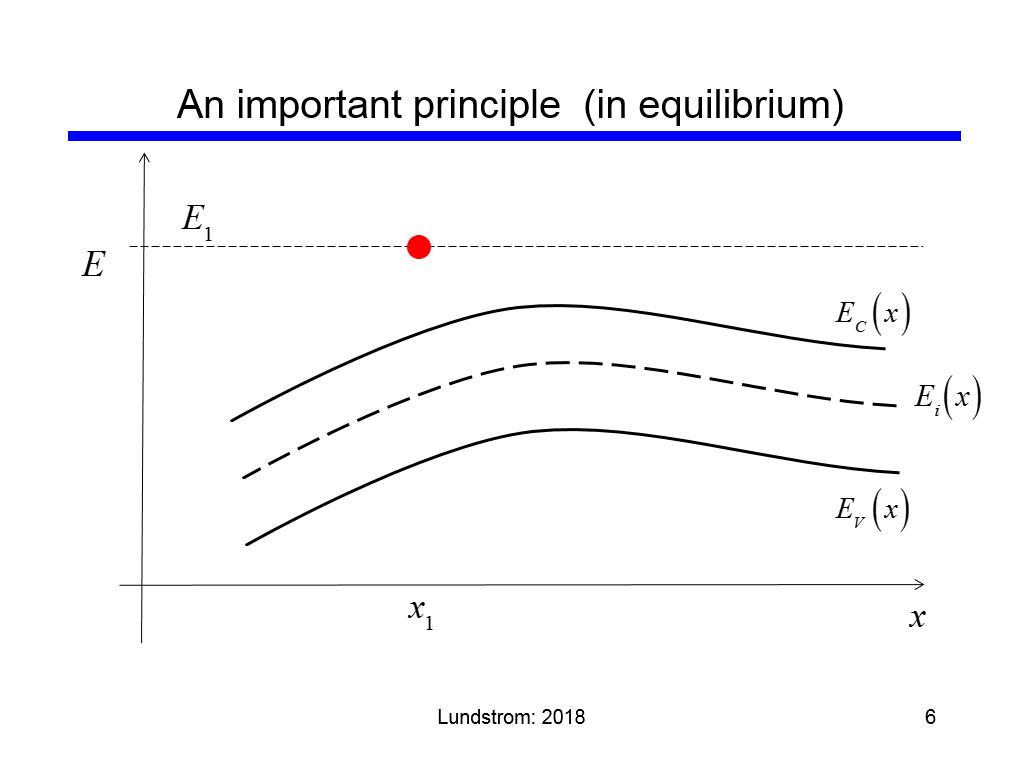 An important principle (in equilibrium)