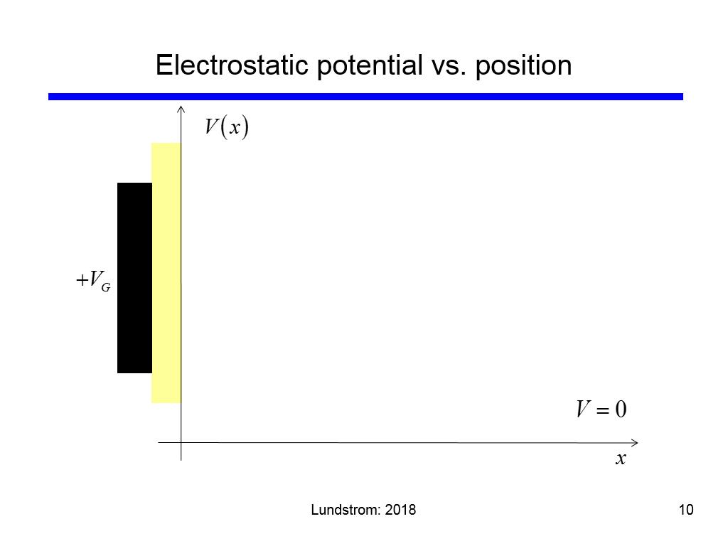 Electrostatic potential vs. position